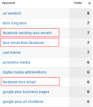 Facebook Less Email