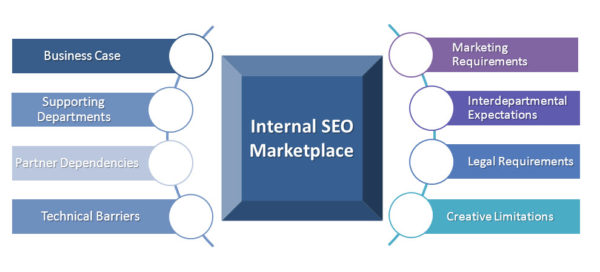 Internal SEO Market 1