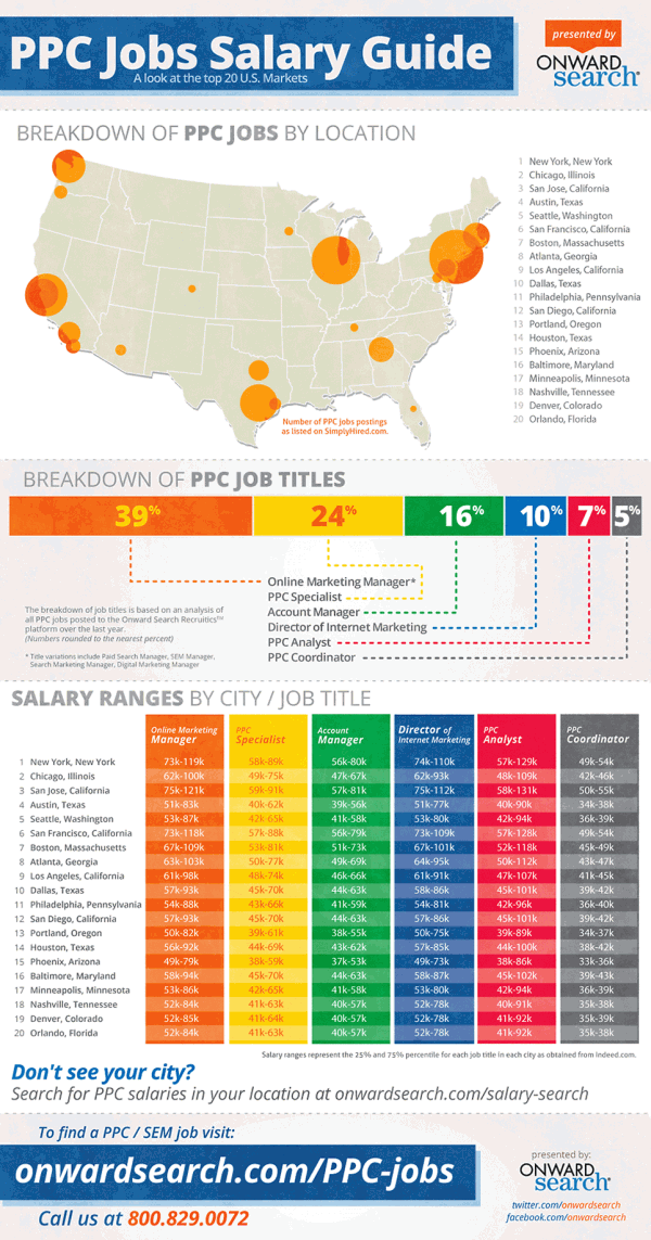 PPC Jobs Salary Guide