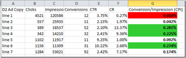 Ad copy click audit