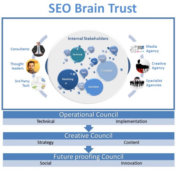 Establishing SEO braintrust