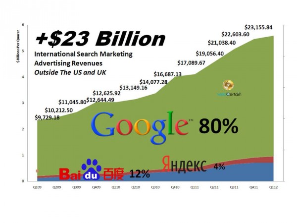 The Global Search Market Outside The US And UK