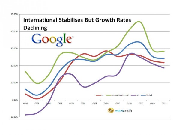 International Stabilises But Growth Rates Declining