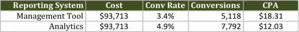 Analytics Vs Ad Server