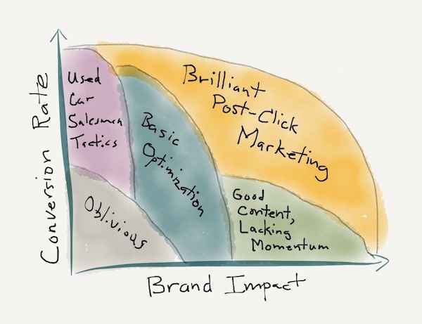 Brand Impact vs. Conversion Rate