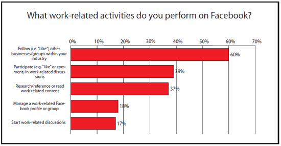 Facebook Work Related Usage