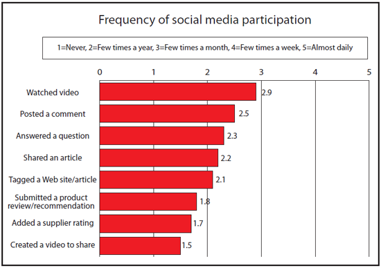 Types of Social Media Participation