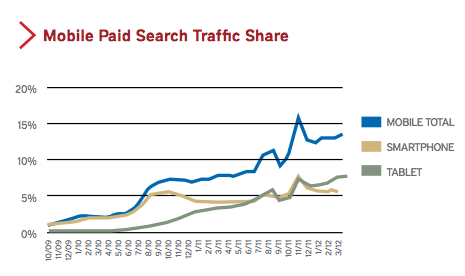 MobilePaidsearchmarketshare