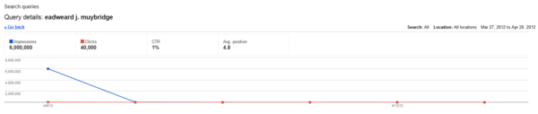 Google webmaster tools top queries graph