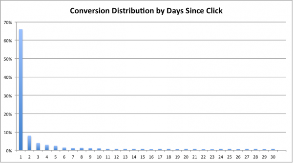 Time Lag By Day