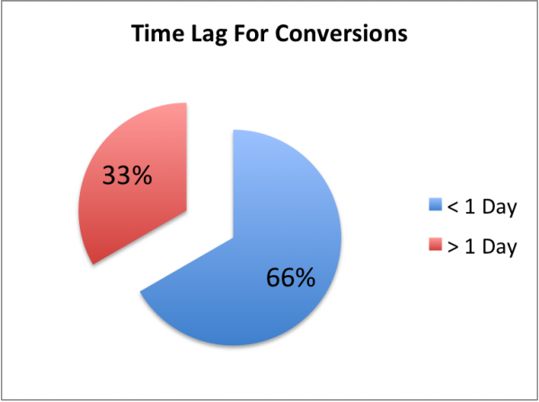 Time Lag Pie Chart