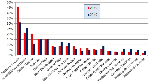 Local Consumer Review Survet 2012 - Chart 2a - Reputation Matters