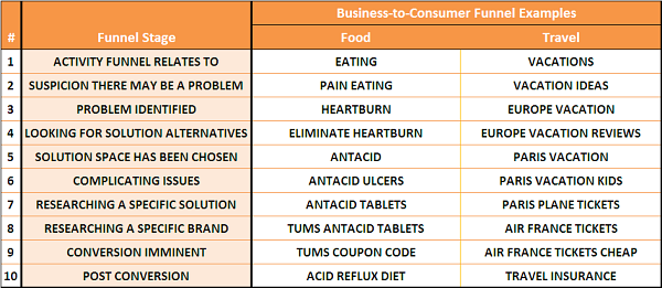 Figure 1 - Business to Consumer Search Funnel Stages