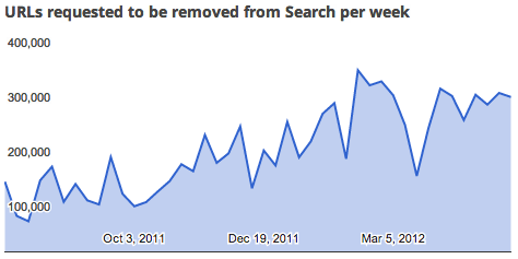 Google Url Removal Requests