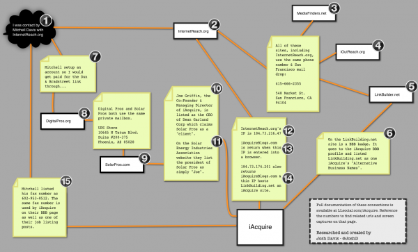 IAcquire Paid Link Flow Chart By LLsocialCOM