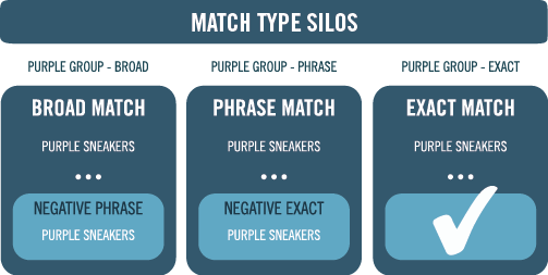 Match Type Silos