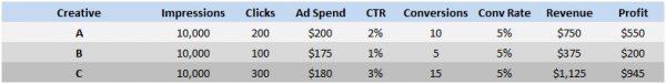 Creative Test Opportunity Cost Performance