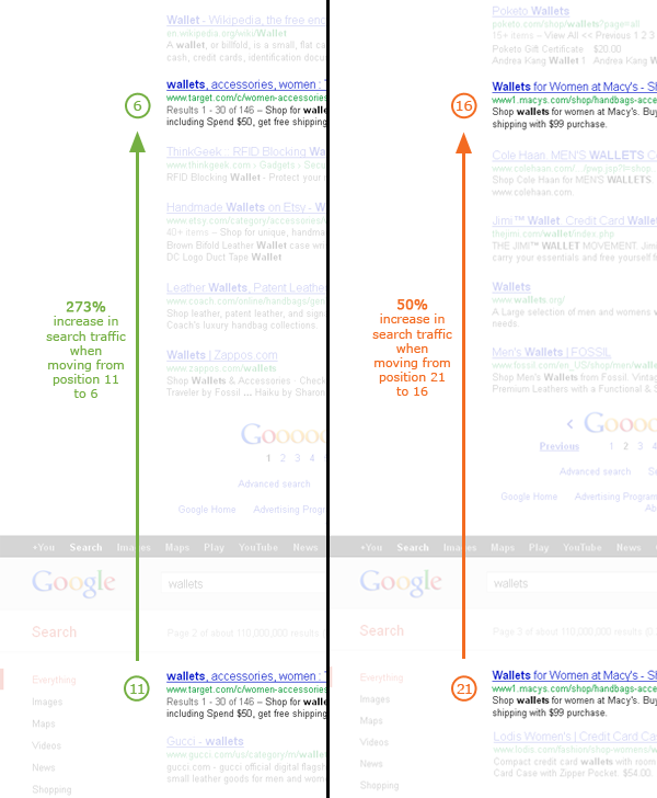 Striking distance keywords