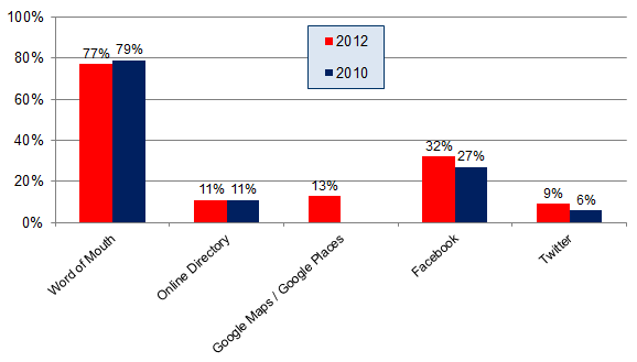 Local Consumer Review Survey - Chart 2 - recommendation channels