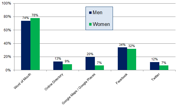 Consumer Review Survey - Chart 2 - recommendation channels - men vs. women