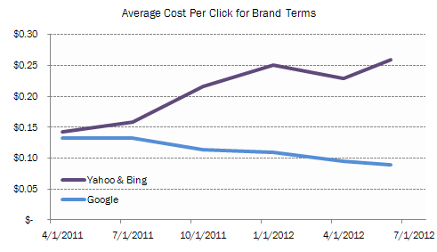 Adcenter Vs Adwords Brand Cpc