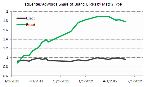 Adcenter Vs Adwords Broad Match Brand