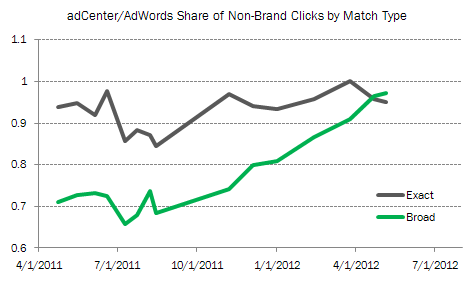 Adcenter Vs Adwords Broad Match Nonbrand