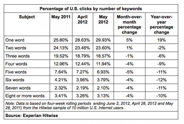 Hitwise Keyword Data