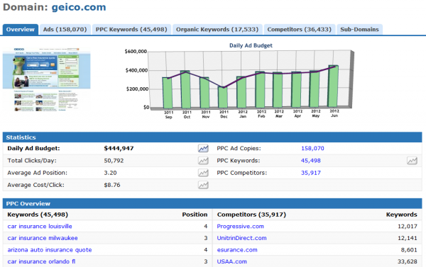 Result for Geico.com in KeywordSpy