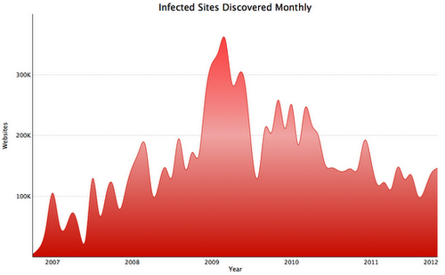 Malware Landing