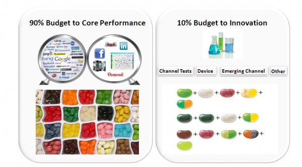 B2B Testing Budget Graph