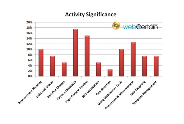 The Relative Signficance Of Different Activities In International Search -- Source: Webcertain