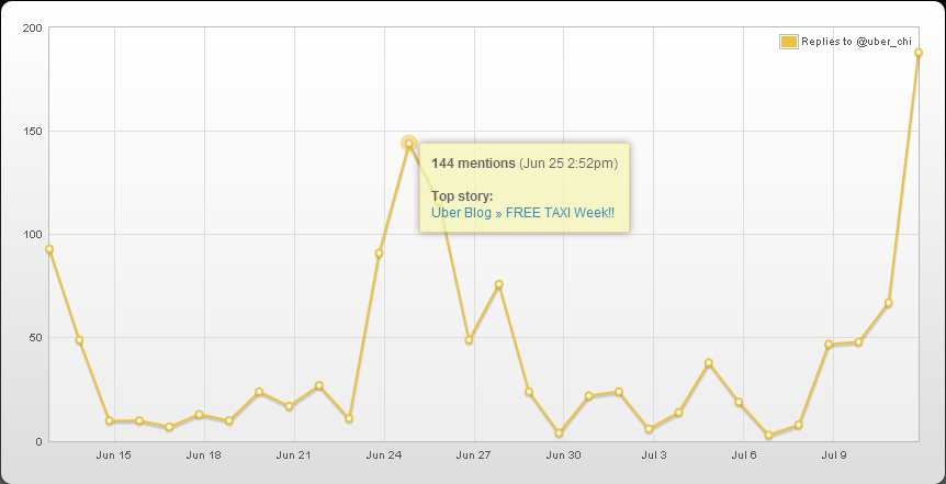 Free Uber Taxi Rides mentions graph