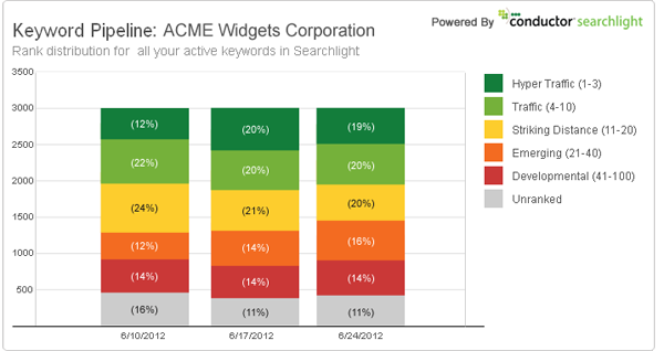 Keyword Segmentation broad view