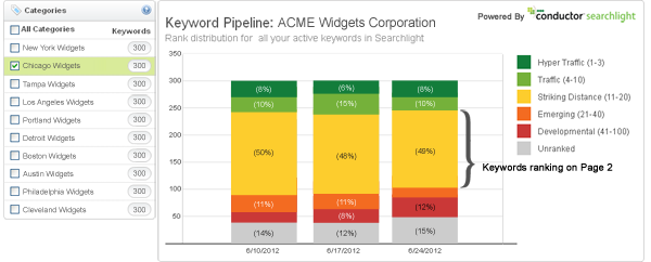 Keyword Segmentation by geographic area