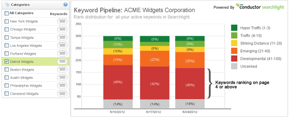 Keyword Segmentation insight