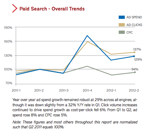 PaidSearch OverallTrends RKG