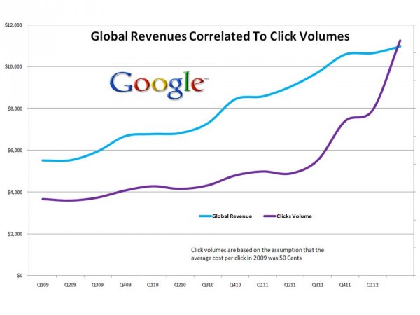 Global Revenues Correlated To Click Volumes