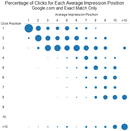 Average Position Google Exact