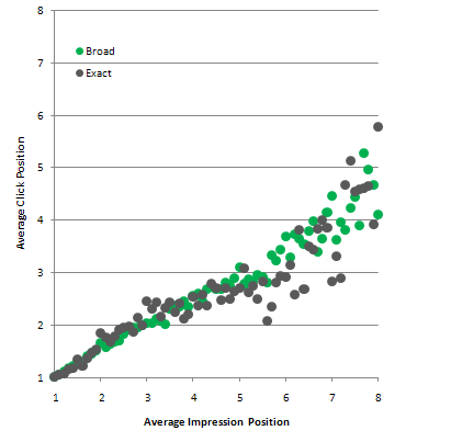 Broad V Exact Click V Imp Position