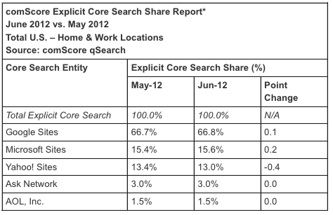 comscore-june-2012