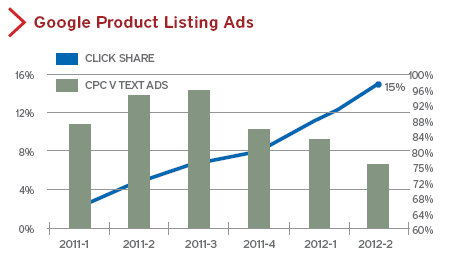 Google Product Listing Ads Q2 2012