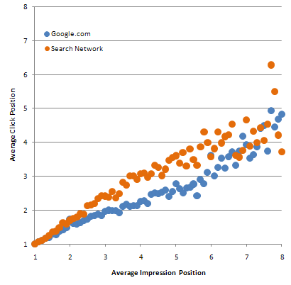 Google V Network Click V Imp Position