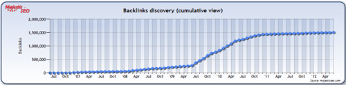 Majesticseo Link Data Trends