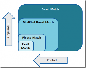 match types