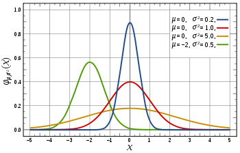 Normal distribution curve