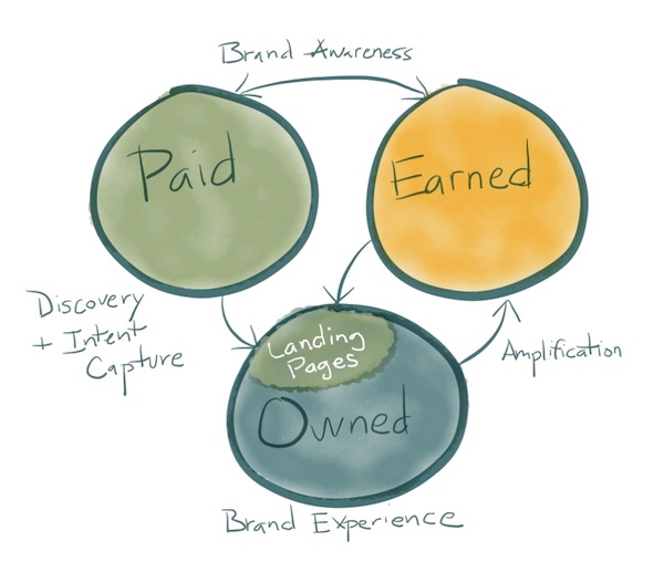 Landing Pages in Paid, Owned, and Earned Media