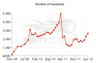 Historical Trends: Keywords Ranking in Top 20