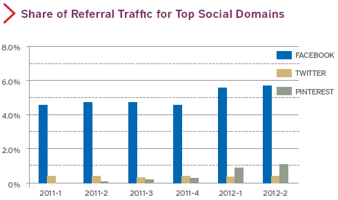 Social Traffic Q2 2012