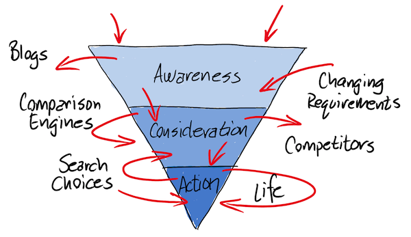 The Real Sales Funnel